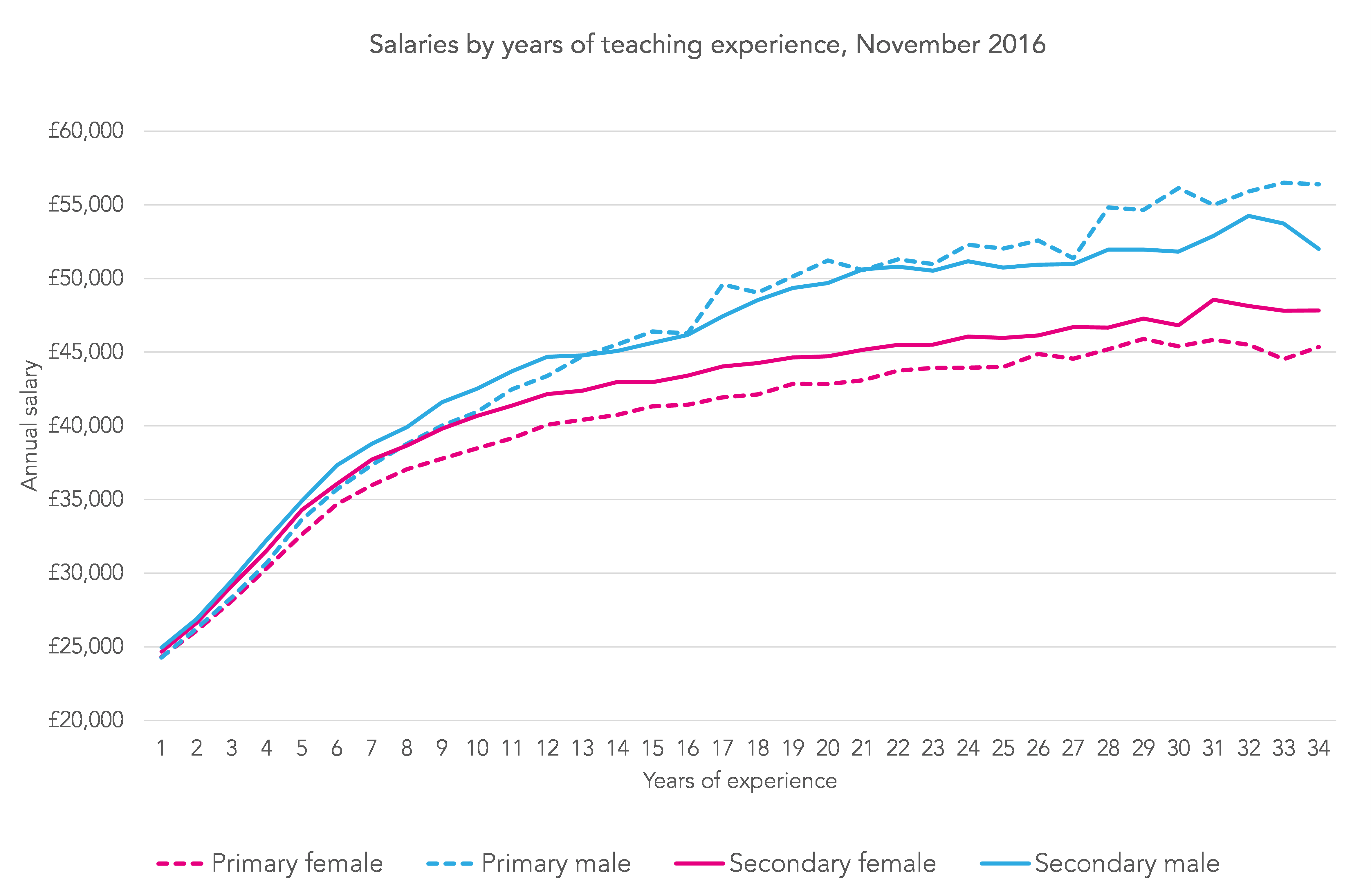 Teacher pay salaries graph